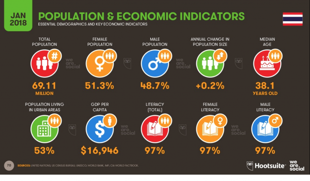 thailand southeast asia ecommerce