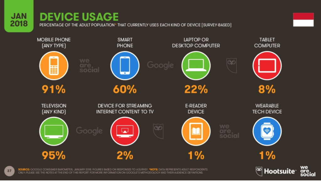 indonesia device usage methods southeast asia ecommerce