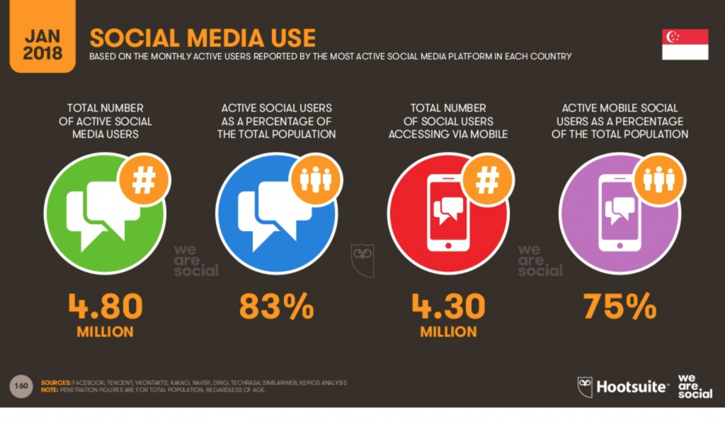 singapore social media use southeast asia ecommerce