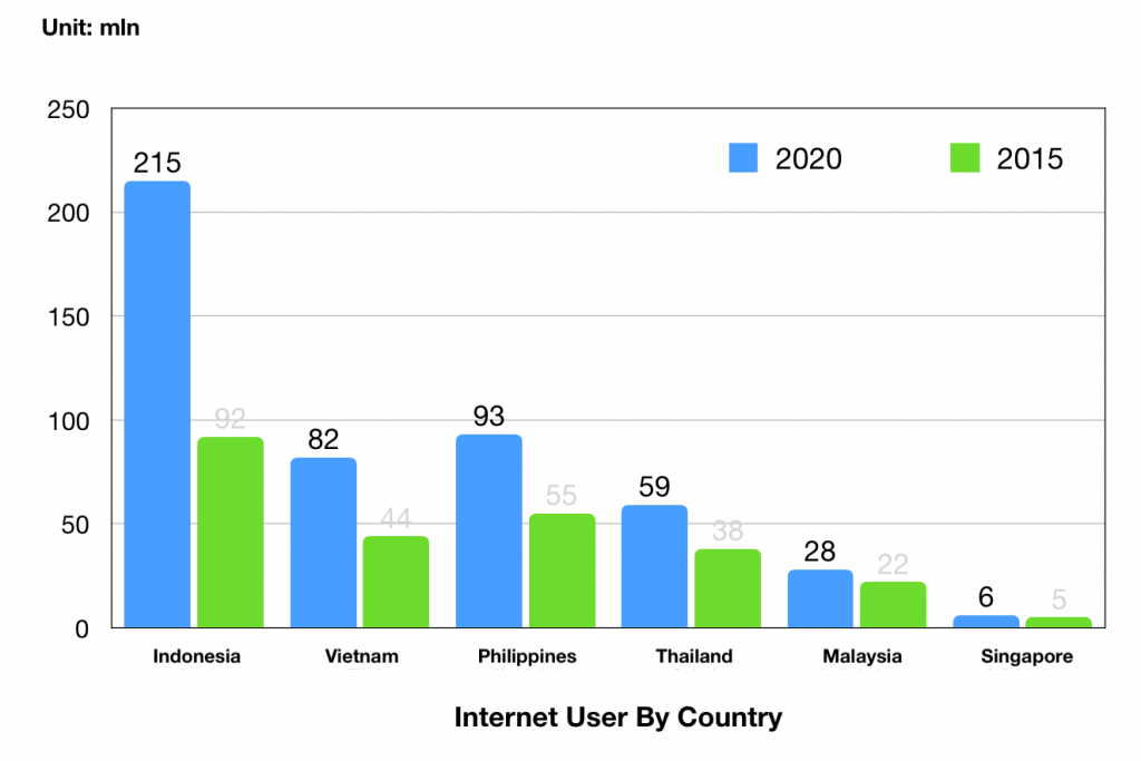 southeast asia ecommerce users