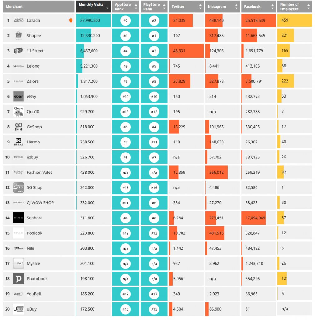 TMO Group Blog | Southeast Asia eCommerce - Top 10 Online