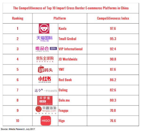 china online marketing strategy - competitiveness ranking