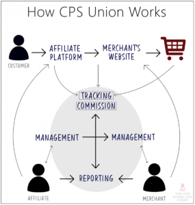 China Affiliate Marketing - CPS Union Overview