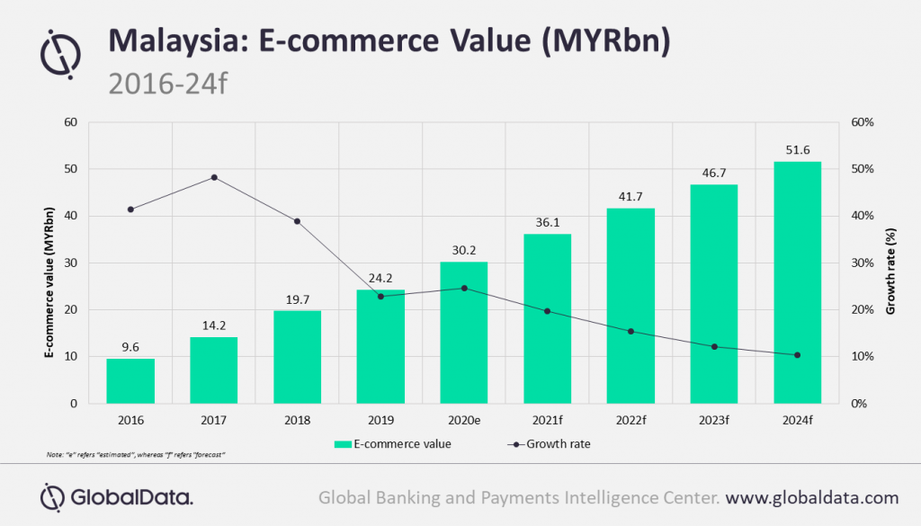 Malaysia eCommerce