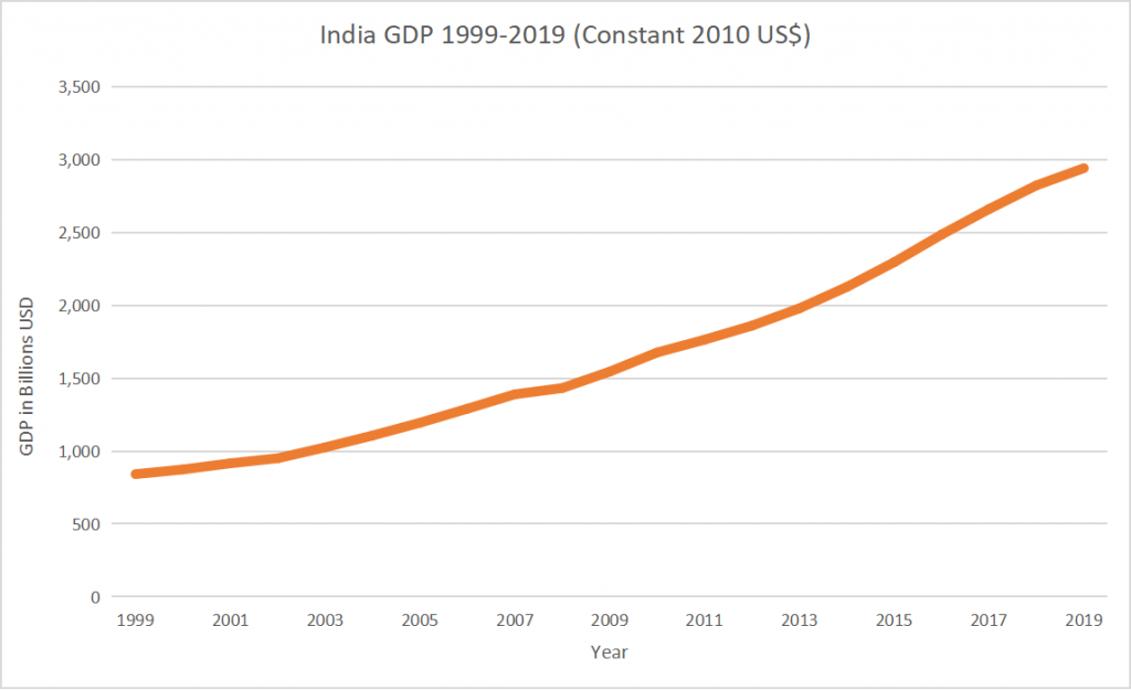 India GDP Growth