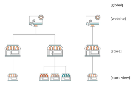 Magento2-B2B-Features-Multi-site-management Magento2-B2B-Features-Multi-site-management