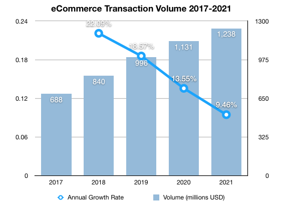 Philippines eCommerce growth