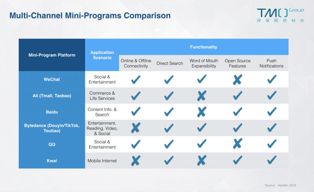 new retail mini-program function comparison