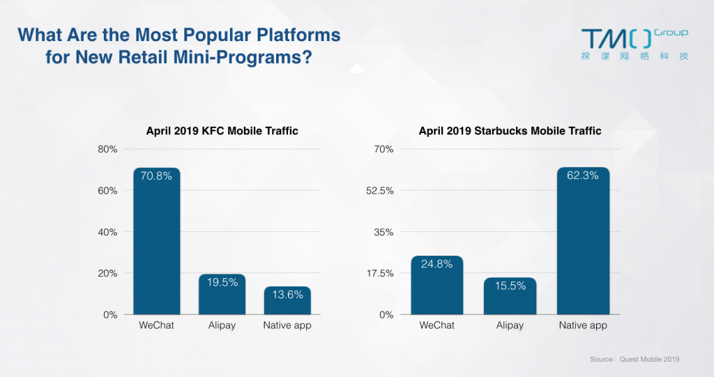 new retail mini-program traffic comparison