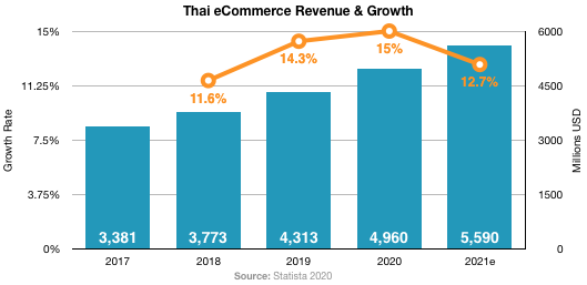 sell to Thailand ecommerce stats