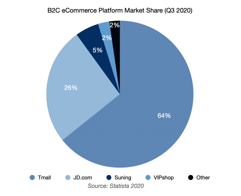 china ecommerce b2c market share