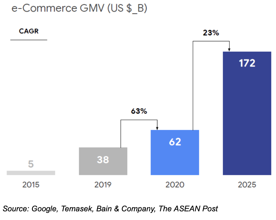 Southeast Asia eCommerce Insights GMV growth