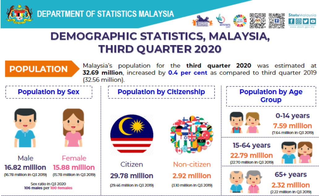 Malaysian population 2021