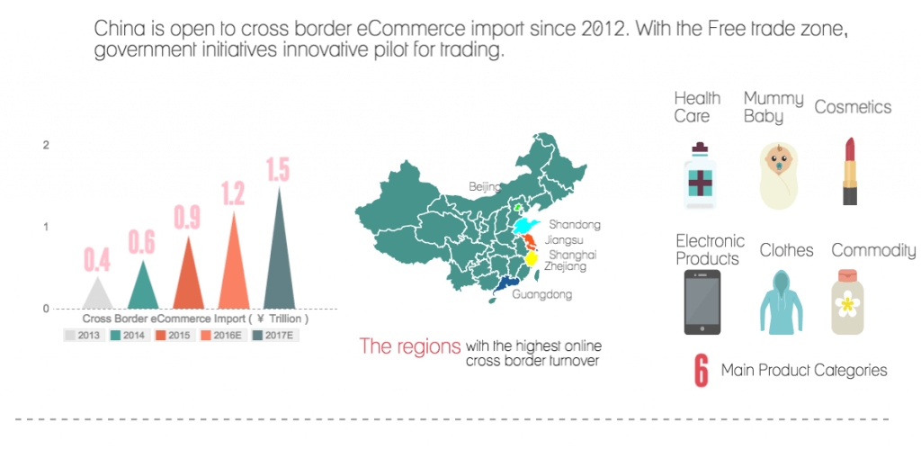 Free Trade Zone for cross border eCommerce