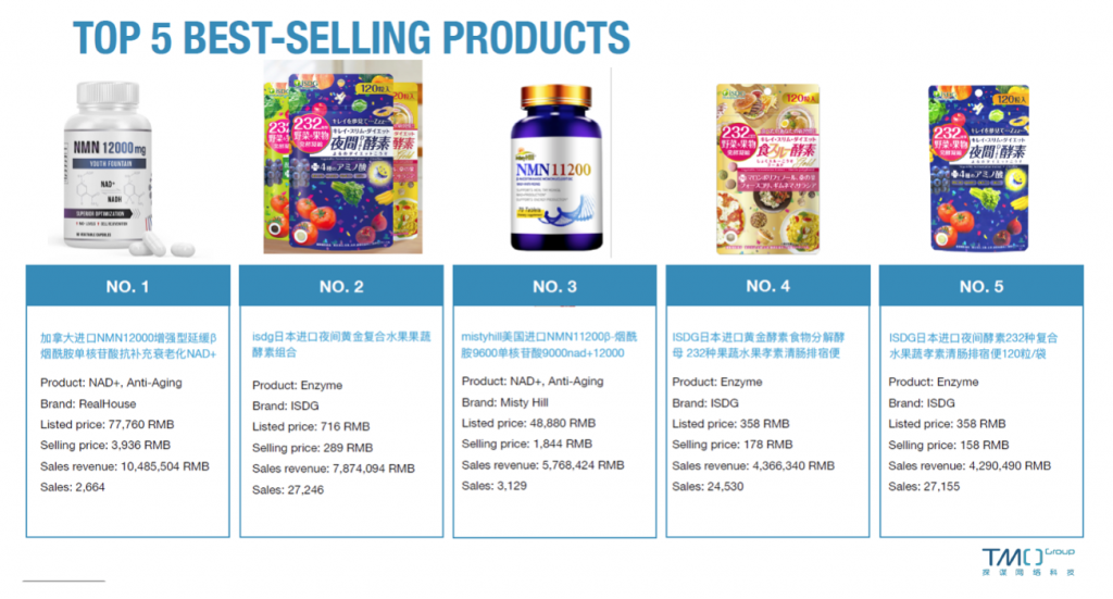 china health supplements market Top 5 Best-sellers february