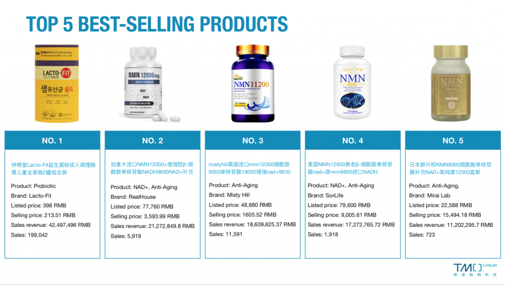 china health supplements market Top 5 Best-sellers january