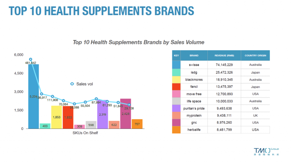 china health supplements market brands february