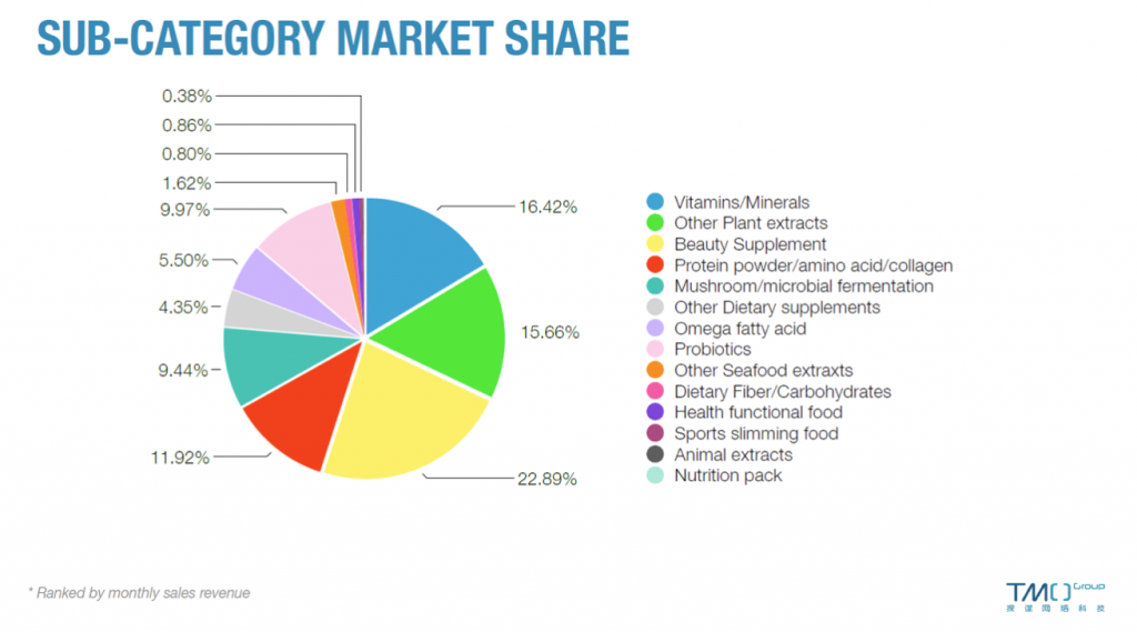 china health supplements market categories february