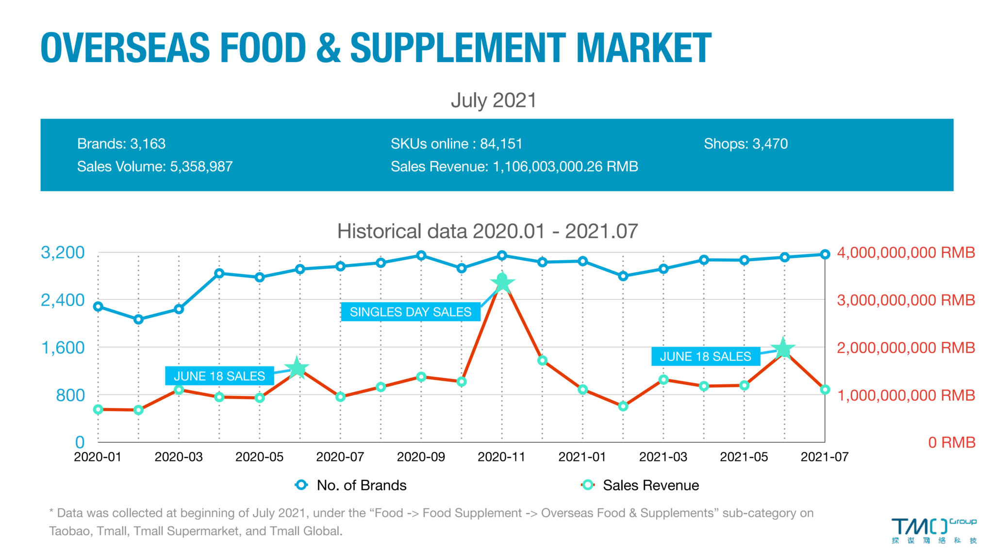 China Health Supplements Market Stats & Insights 2021