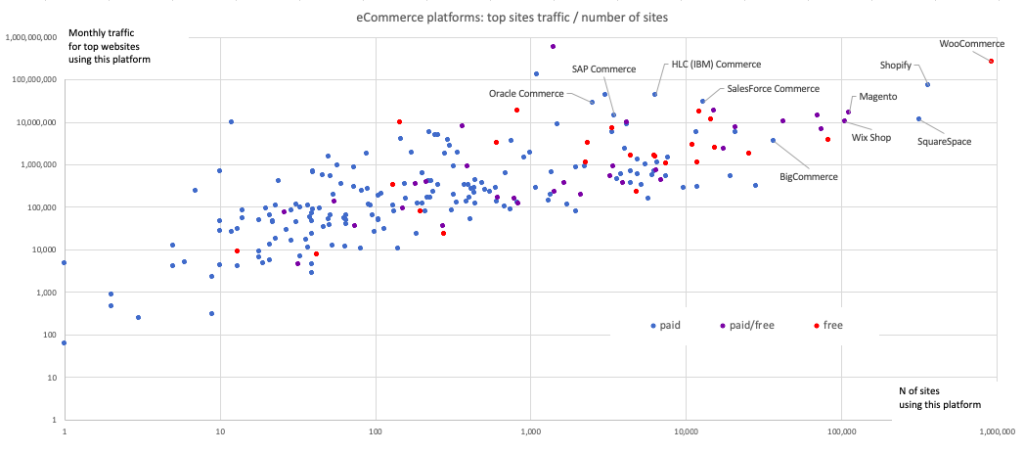 eCommercwe Platforms by size and traffic