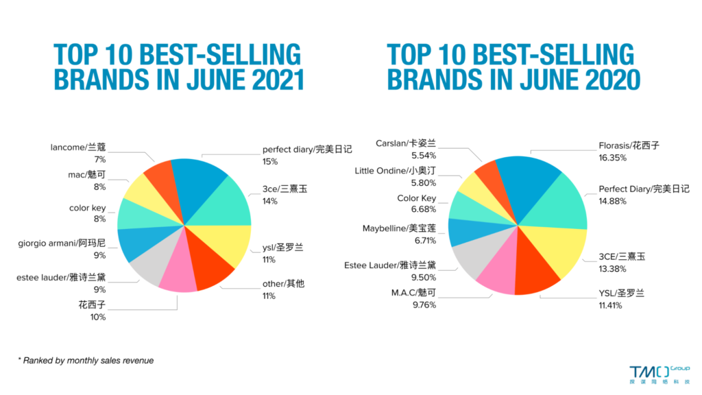 China's Best-Selling Makeup Brands & Products on 618 - TMO Group