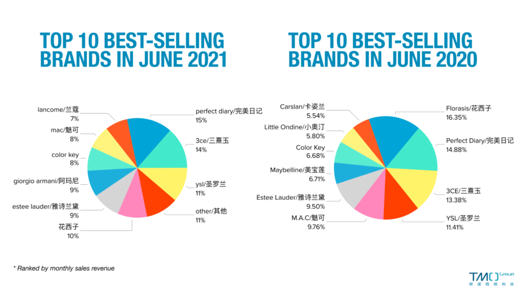 most popular chinese cosmetics brands list