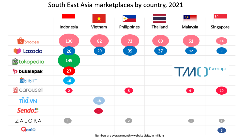 South East Asia marketplaces by country and monthly visits (2021)