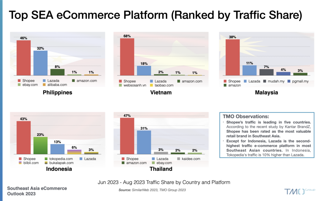 Top SEA eCommerce Platforms (Ranked by Traffic Share)