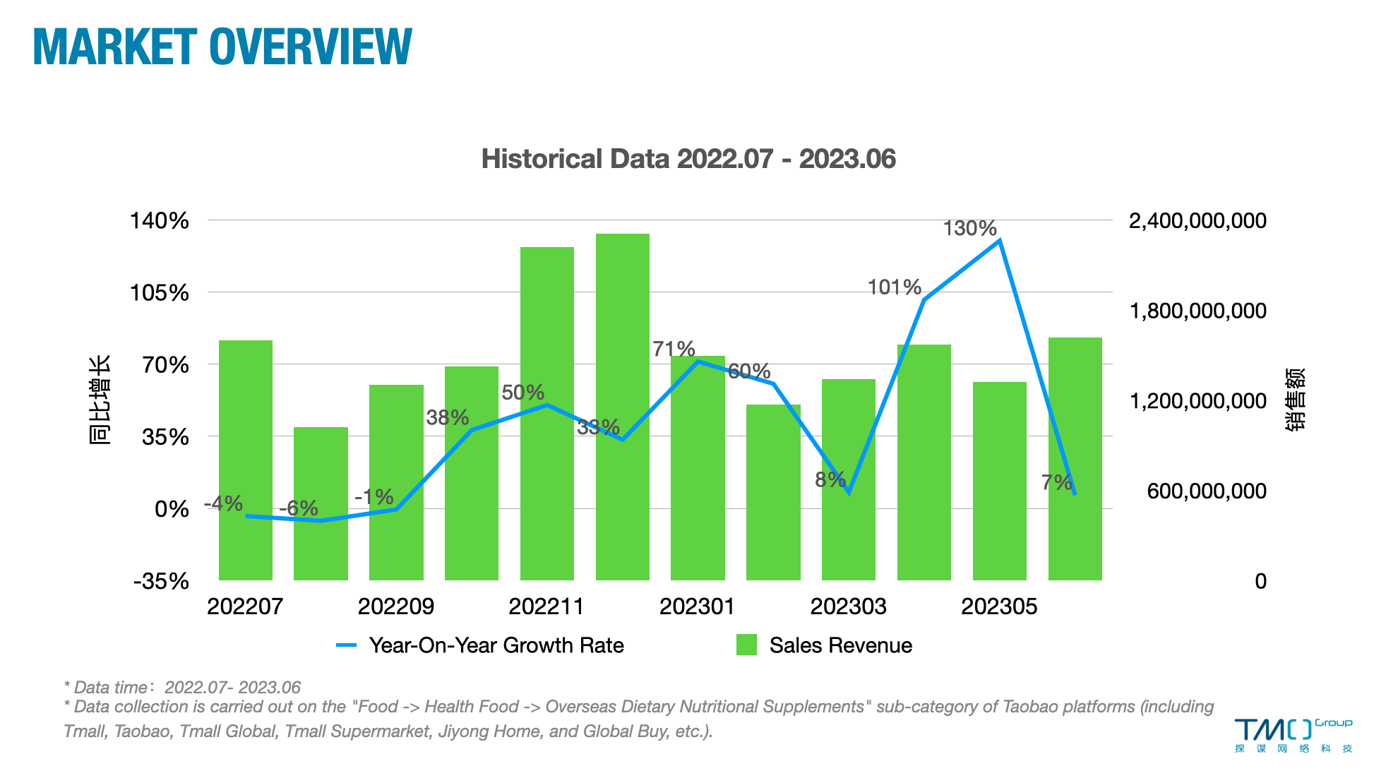 Overseas health supplement market in China in 2022-2023