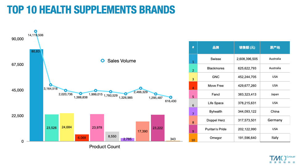 Which brands are the first choice of consumers? tmall