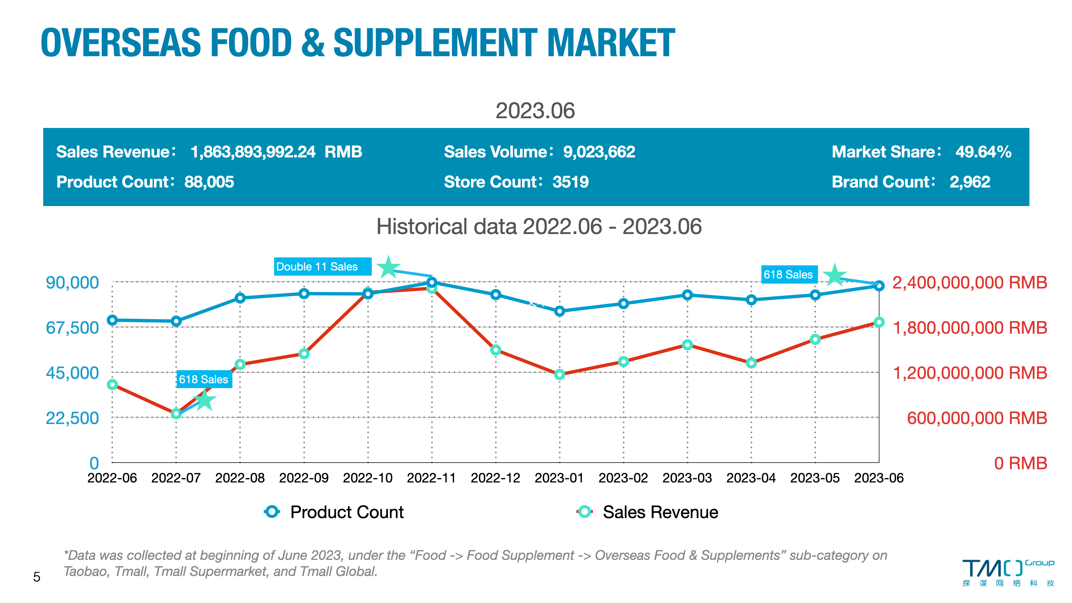 TMALL health supplement market overview