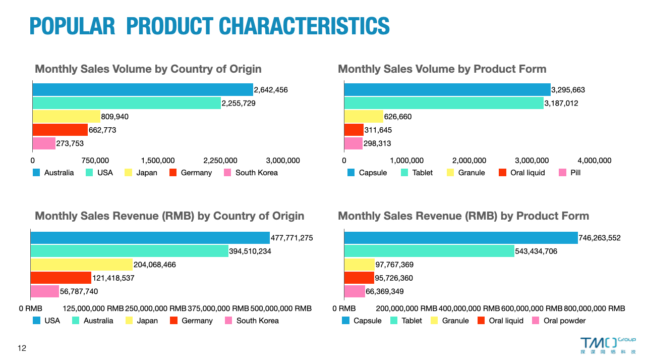 Popular Product Characteristics
