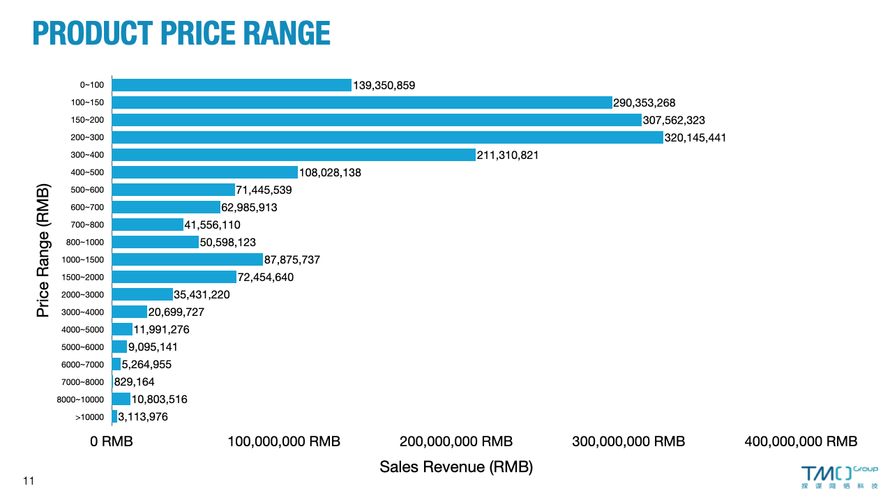 Product Price Range