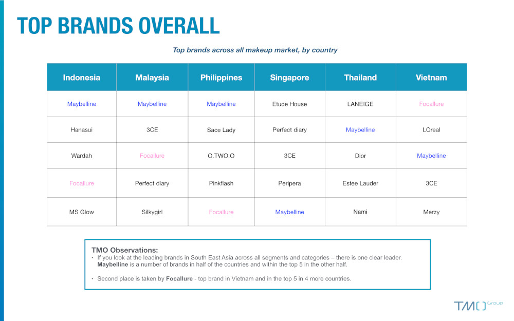 South East Asia makeup and cosmetics eCommerce market structure