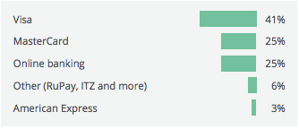 India payment methods