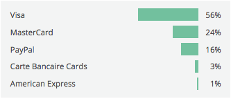 france online payment methods