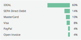 Netherlands online payment methods