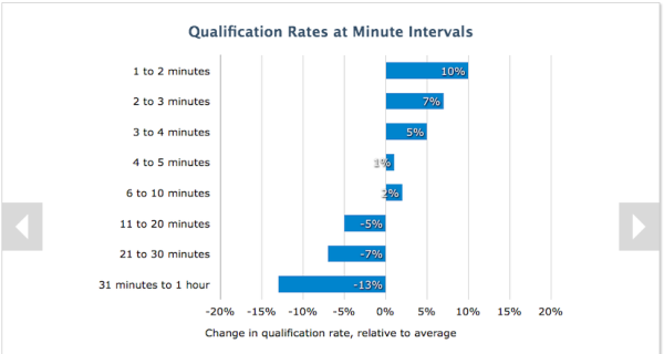 How to Use Data About B2B Buyer Behavior to Improve Conversions image 11 minute delay lower qualification 600x320
