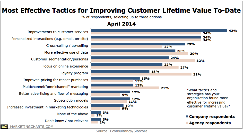 eCommerce Customer Lifetime Value