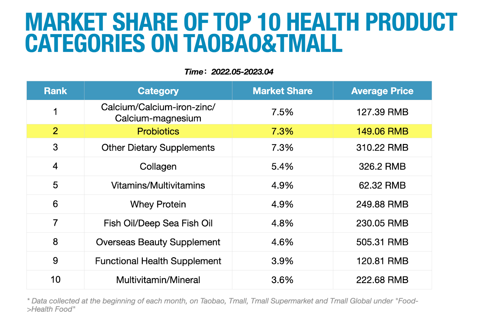 MARKET SHARE OF TOP 10 HEALTH PRODUCT in taobao&tmall