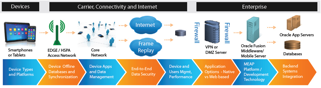 enterprise mobility