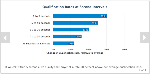 How to Use Data About B2B Buyer Behavior to Improve Conversions image fast response higher qualification 600x299