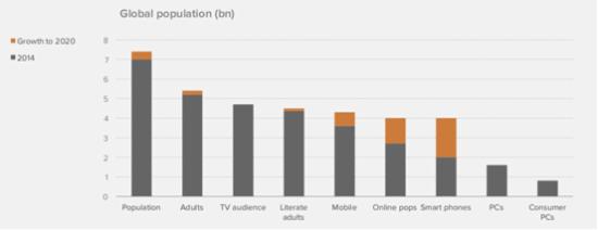global population internet users