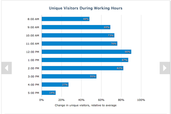 How to Use Data About B2B Buyer Behavior to Improve Conversions image lunchtime peak
