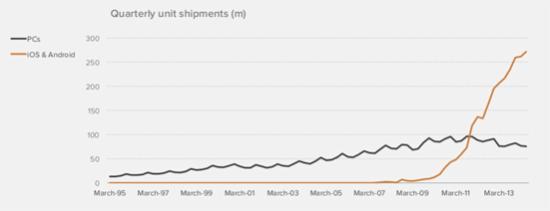 mobile device PC purchase  frequency