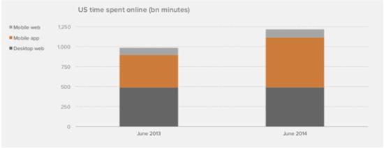 time spend internet