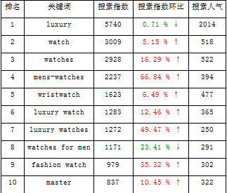 watch industry