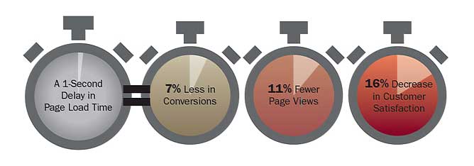 website performance