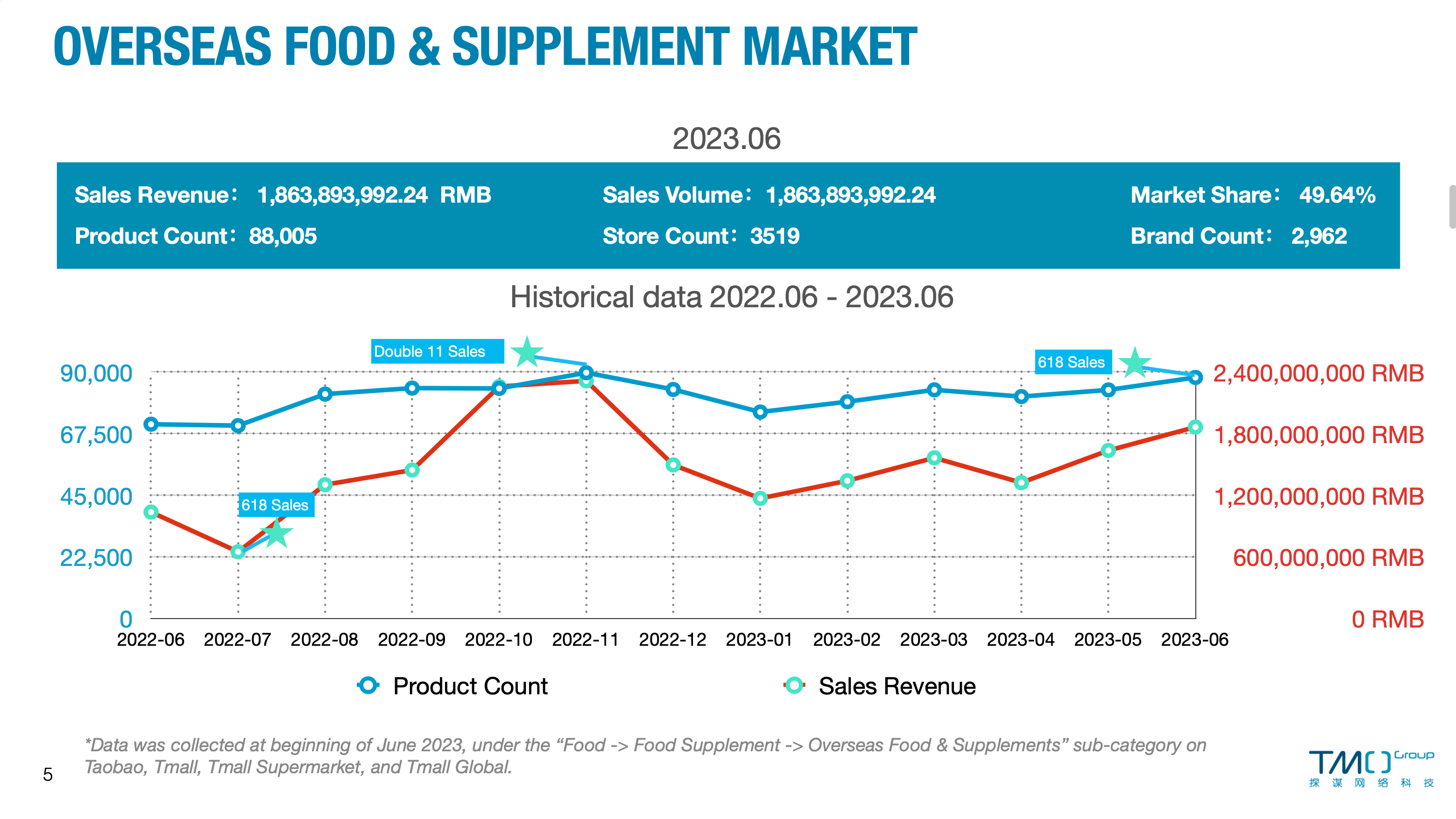 Overseas food & supplement market