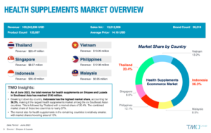 Southeast Asia Health Supplements Market Overview